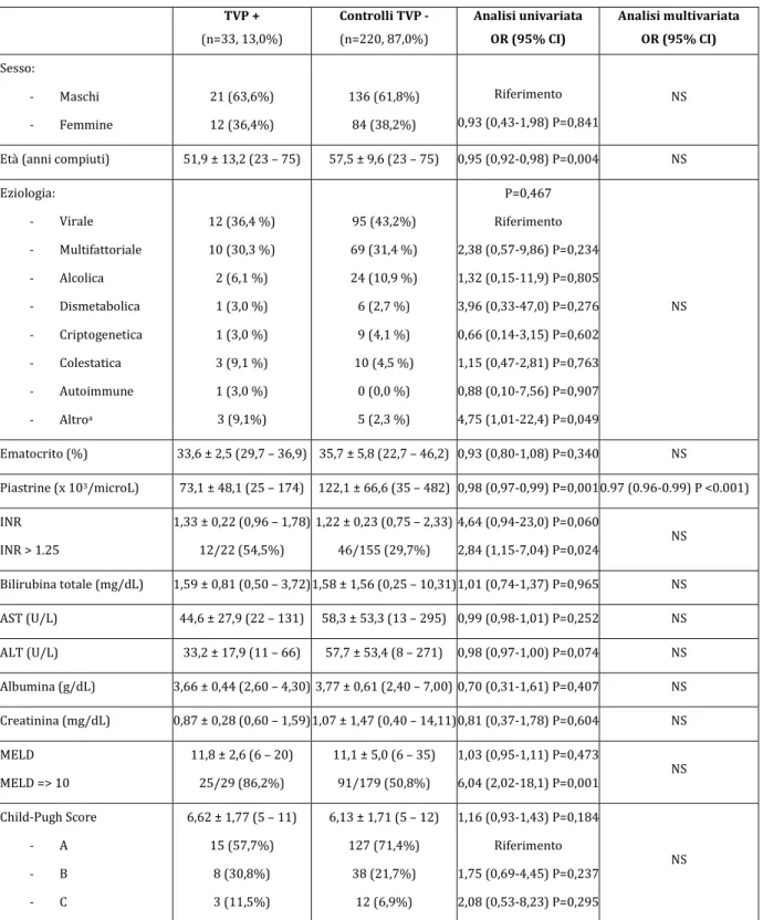 Tabella 2 – Confronto tra popolazione TVP positivi e controlli cirrotici TVP negativi