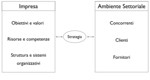 Fig. 1. Schema di analisi della strategia. Rielaborazione da R. M. Grant, Contemporary Strategy Analysis, cit., p