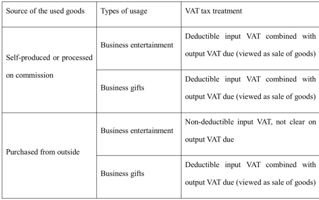 Table 6: VAT treatment of business entertainment and business gifts