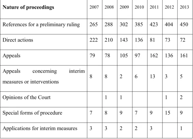 Table 1. Nature of ECJ proceedings 2007–2013.