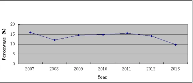 Figure 2.Percentage of taxation cases among new cases of preliminary ruling 2007–2013.