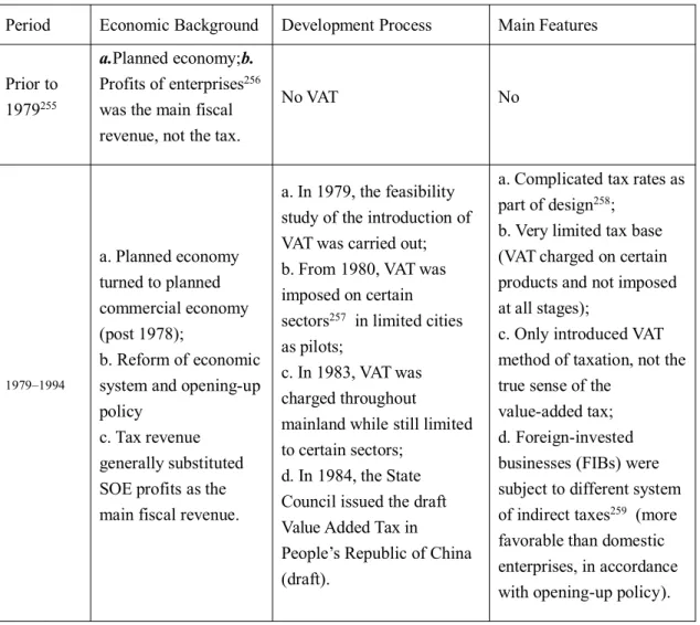 Table 7. Development of VAT in China