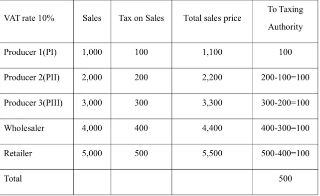 Table 2. The function path of deduction of tax in credit invoice method VAT.