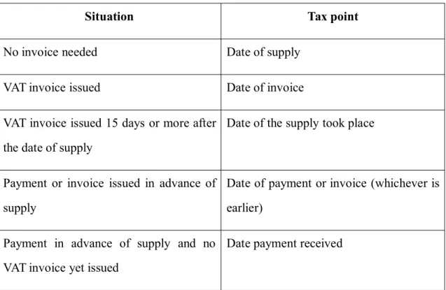 Table 3. Tax point in different situations, based on Articles 63–67 of the VAT Directive 2006.