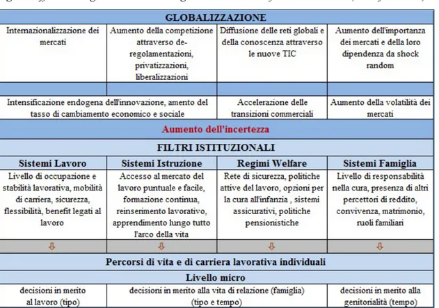 Fig. 1 - Effetti della globalizzazione sui giovani e ruolo dei filtri istituzionali (Blossfeld 2005)