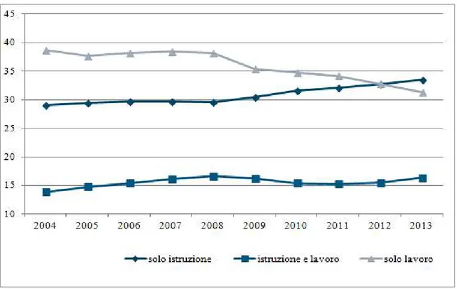 Fig. 5 - Andamento della partecipazione dei giovani europei nella fascia 20-24 anni ai sistemi di istruzione e  lavoro, nel periodo 2004-2014 (%)