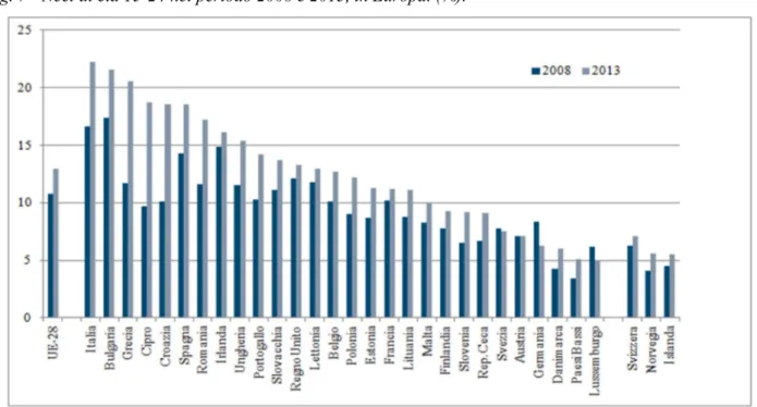 Fig. 8 - Neet europei di età 25-29 nel 2013, suddivisi per genere (%). 