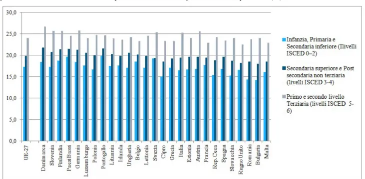 Fig. 9 - Età media di conclusione dei percorsi di istruzione formale in Europa, 2009 (%)
