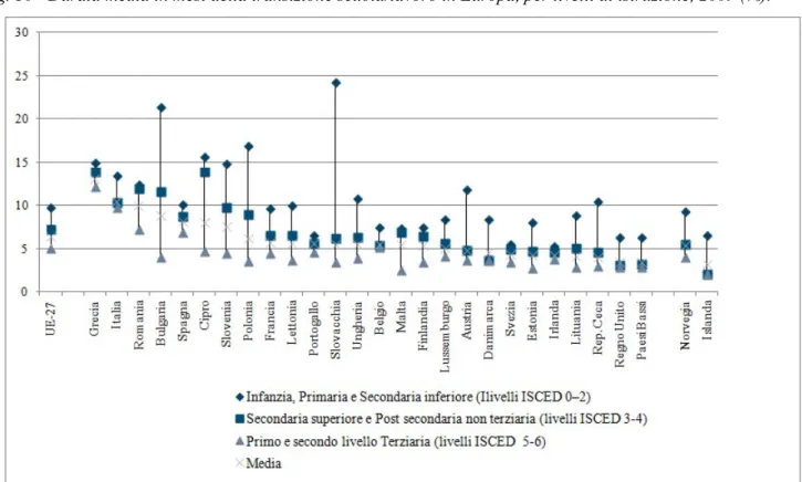 Fig. 10 - Durata media in mesi della transizione scuola/lavoro in Europa, per livelli di istruzione, 2009 (%)