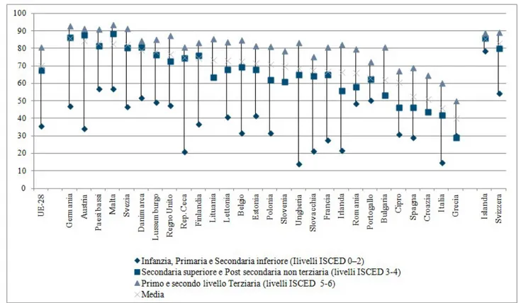 Fig. 11 - Tasso di occupazione giovanile 15-34 in uscita dai percorsi di istruzione, in Europa, 2013