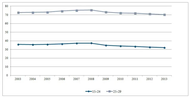 Fig. 12 - Evoluzione dei tassi di occupazione europei per le fasce di età 15-24 e 25-29, 2003-2013