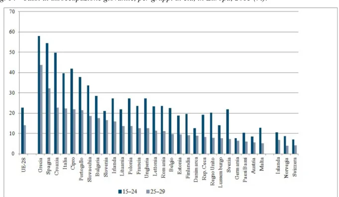 Fig. 14 - Tassi di disoccupazione giovanile, per gruppi di età, in Europa, 2013 (%). 