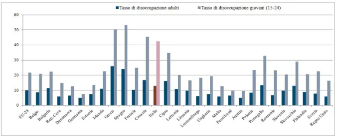 Fig. 16 - Andamento dei tassi relativi di disoccupazione giovanile in Europa, settembre 2014