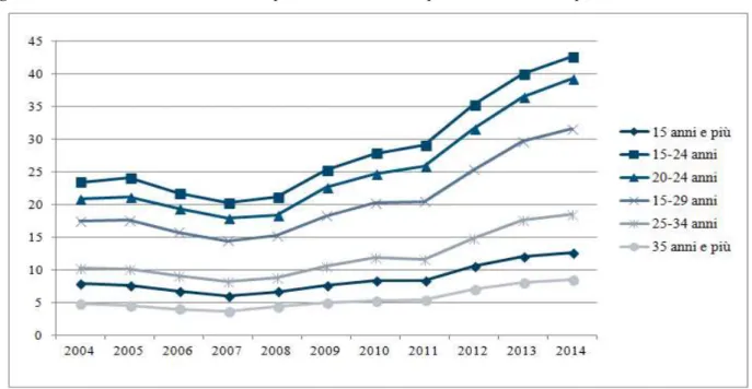 Fig. 17 - Andamento dei tassi di disoccupazione in Italia, nel periodo 2004-2014, per classi di età
