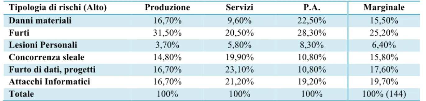 Tab. 12 – Intervistati, percezione rischio “Alto” e settore di riferimento 