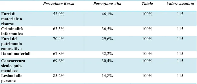 Tab. 16 – Percezione dei rischi per reati subiti negli ultimi 5 anni (solo chi ha risposto Sì) 