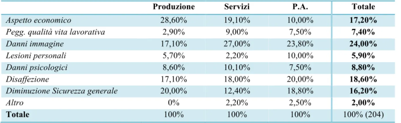 Tab. 18 - Incidenza dei Reati subiti dalle imprese e settore di riferimento 