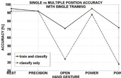 Fig. 2.9 Difference of accuracy between classification in the position of the training and in other arm position.