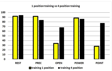 Fig. 2.10 single vs multiple position training .