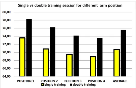Fig. 2.12 Single vs double training session in different positions.