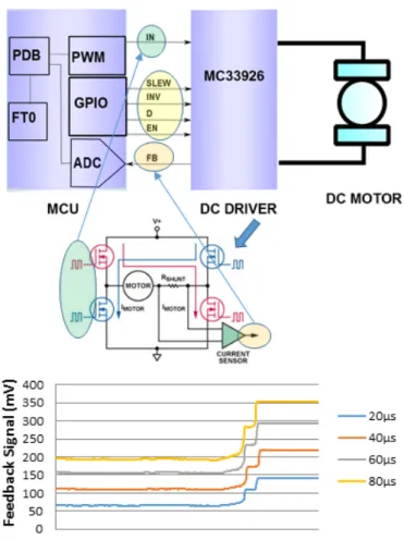 Fig. 3.2 Block diagram of the interface between the MCU and the DC motor driver (top) and example motor current absorption curves (bottom).