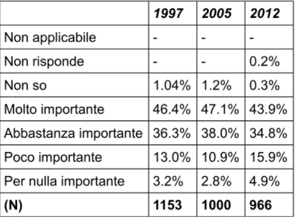 Tab. 3.1: Importanza della religione nella vita, 1997-2012.