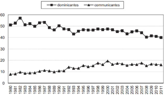 Fig. 3: Percentuali di dominicantes e communicantes, 1980-2011. Fonte: GUS 2009-2011.