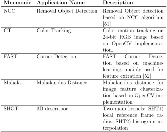 Table 3.3: Real applications used as benchmarks for nested parallelism evaluation.