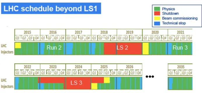 Figure 6: Schedule for LHC from 2015 to 2035.