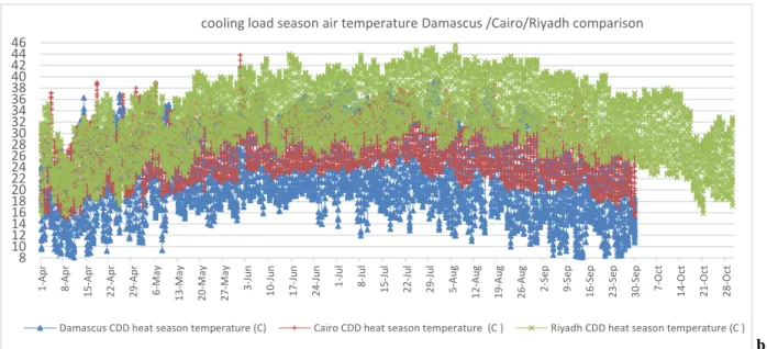 Figure 2-11:a. Riyadh weather data climate consultant 5.5 program (ASHRAE).b. temperature comparison CDD