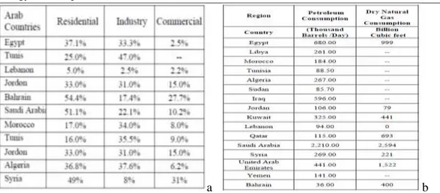 Table 2-1: a. Electricity Consumption for Selected Middle East Arabian Countries, b. Arabian  Energy Consumption 2007                                                                                                  