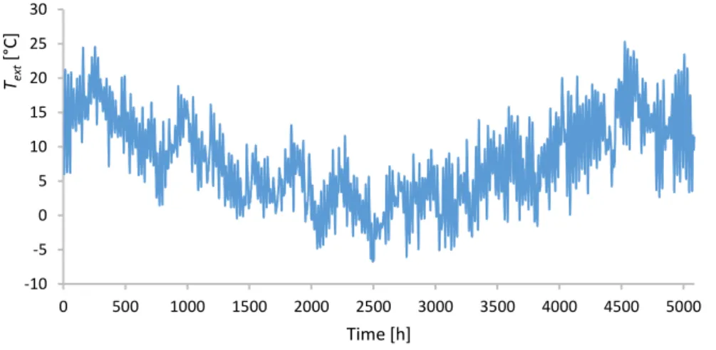 Figure 4.1: Hourly trend of the external air temperature during the heating season in Bologna (Italy)  from Meteonorm TMY