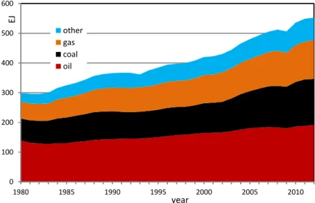 Figure 1.1: World annual use of primary energy by source from 1980 to 2012, data according to  EIA [1]