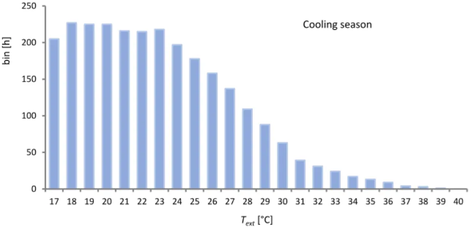 Figure 2.4: Bin distribution for the cooling season from standard EN 14825. 