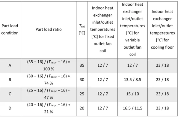 Table 2.5: Part load conditions for reference SEER, water-to-water or brine-to-water units
