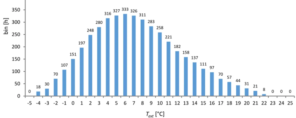 Figure  3.1  shows  the  bin distribution of  the  city  of  Bologna  (North-Center  Italy;  44.29  °N,  11.20 °E) obtained by applying the method of Ref