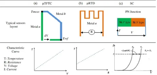Figure 1.2: Simplified description of the working principle of Thin Film Thermocouples (a), Thin Film Resistances (b) and Semiconducting Temperature sensors (c) (Morini et al., 2011).