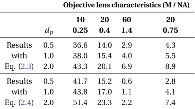 Table 2.4: Depth of correlation as a function of different diameters of fluorescent particles and optical characteristics of the objective lens