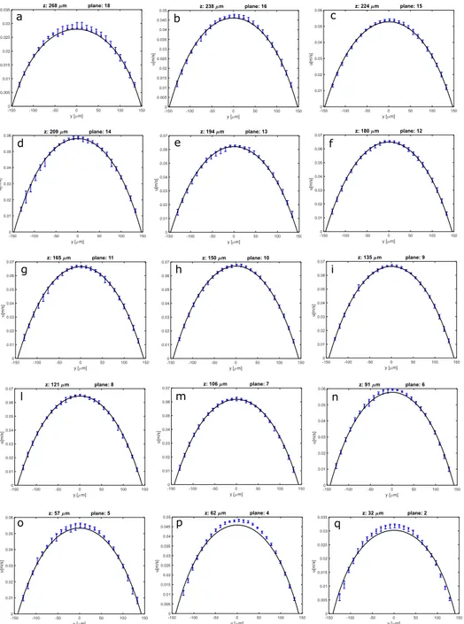 Figure 2.18: Results for the squared straight channel for Φ angles of 88° over 15 of 19 planes.