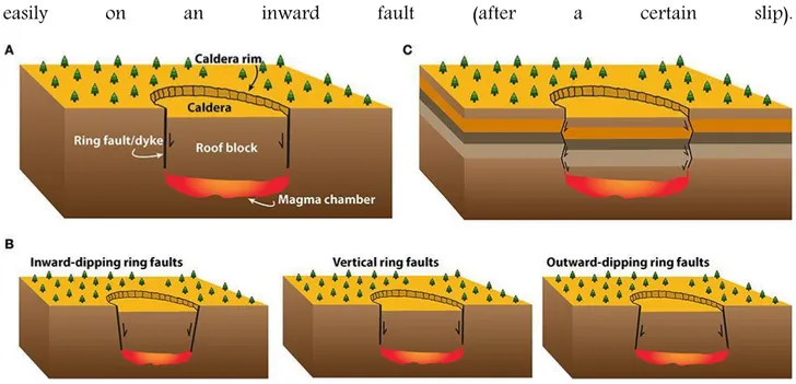 Figure 3. sketch of the different dip direction options for the outer normal ring faults (Geyer and Martì)