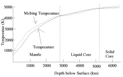 Figure 1.3: Temperature vs depth (Figure by http://www.nhn.ou.edu/~jeffery/astro/astlec/lec011/earth_004_temperature.png).