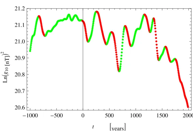 Figure 3.4: ln (g 10 ) 2 vs t. The red parts of this graphic represent temporal intervals longer than 100 years when ln (g 10 ) 2 decreased approximately linearly with time; so we have decided to estimate τ i by the data of these intervals
