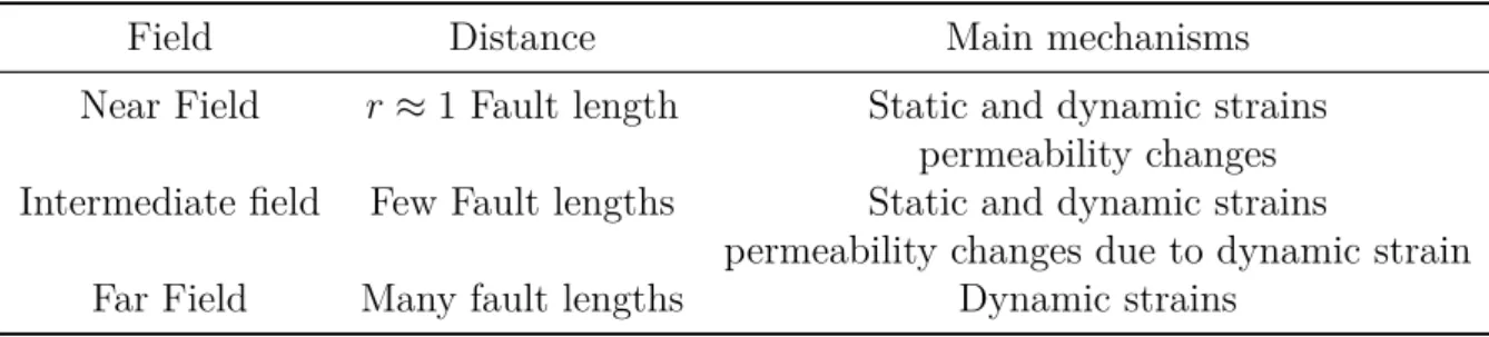 Table 2.1: Hydrologic influences in the near, intermediate and far field.