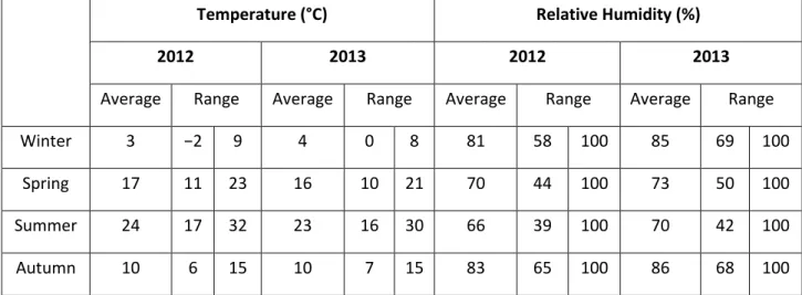 Table 1. Temperature (°C) and Relative Humidity (%) in the slaughterhouse area  during 2012 and 2013