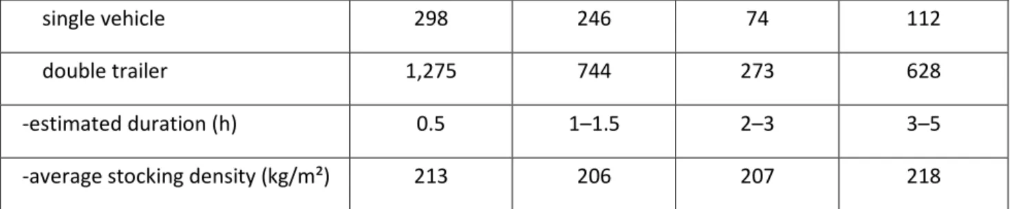 Table 3. Distribution of batches and pigs based on season and year. 