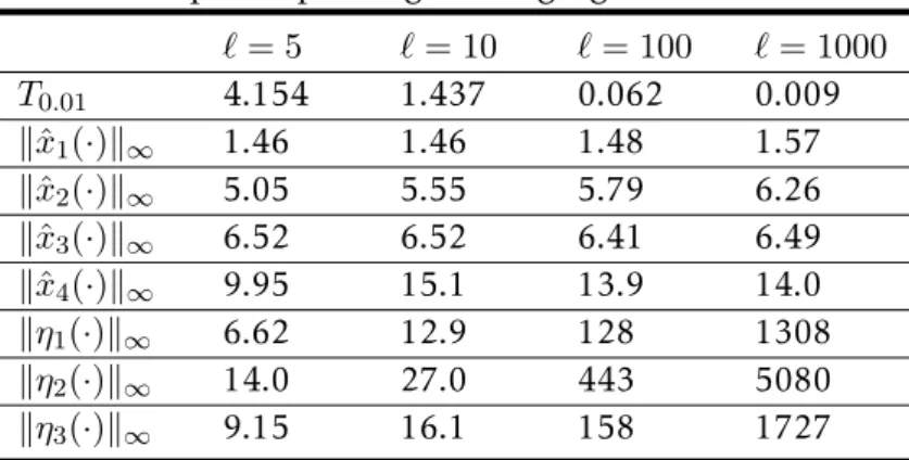 Table 3.1: Behaviour of the low-power peaking-free high-gain observer (3.43) when ν(t) = 0 for different values of `.