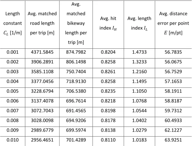 Table 7: Sensitivity analyses for length constant 