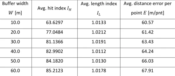 Table 8: Sensitivity analyses for buffer width 
