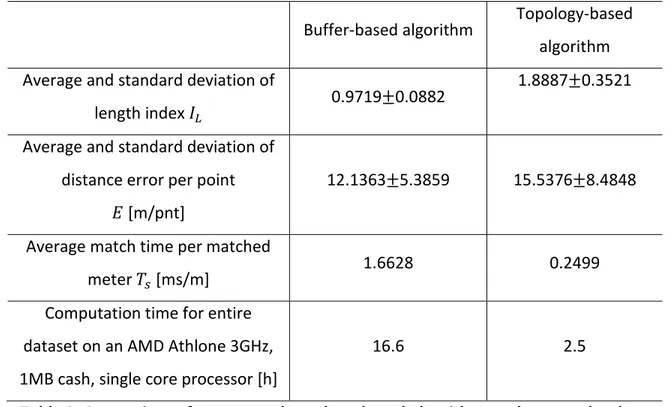 Table 9: Comparison of present and topology-based algorithm on the same database  and network