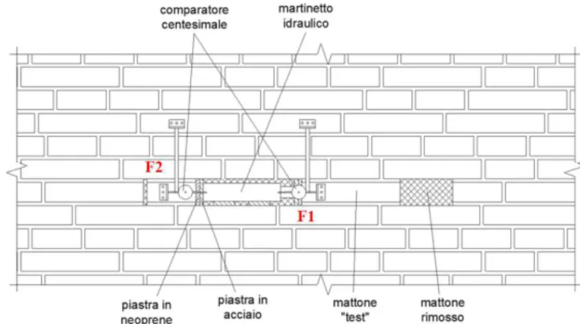 Figura 23: prova di scorrimento su giunto di malta, set-up sperimentale 